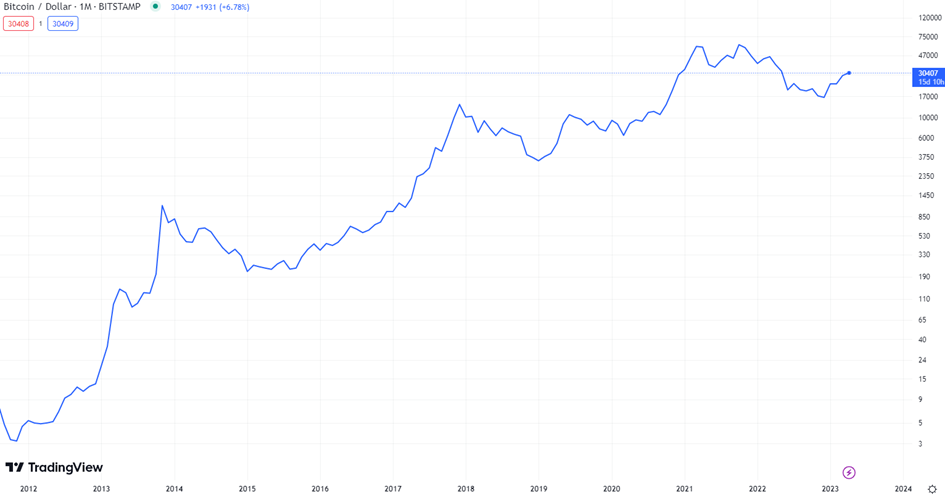 Bitcoin Kurs von 2012 bis 2023 in USD