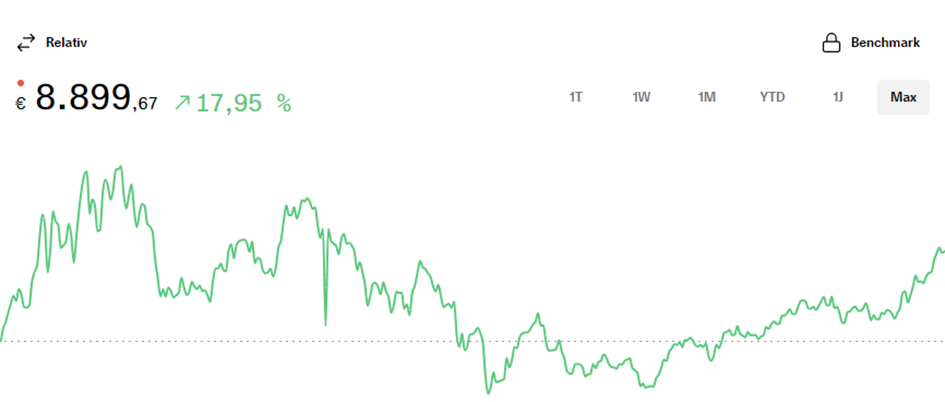 Durchschnittliche Performance meines Portfolios bei ca. 9,5 %